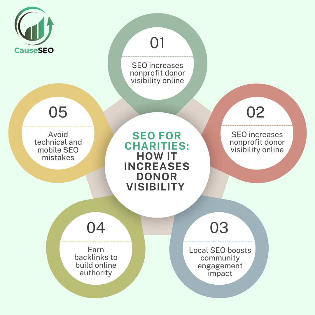 SEO For Charities infographic showing how SEO increases donor visibility, authority, and engagement.