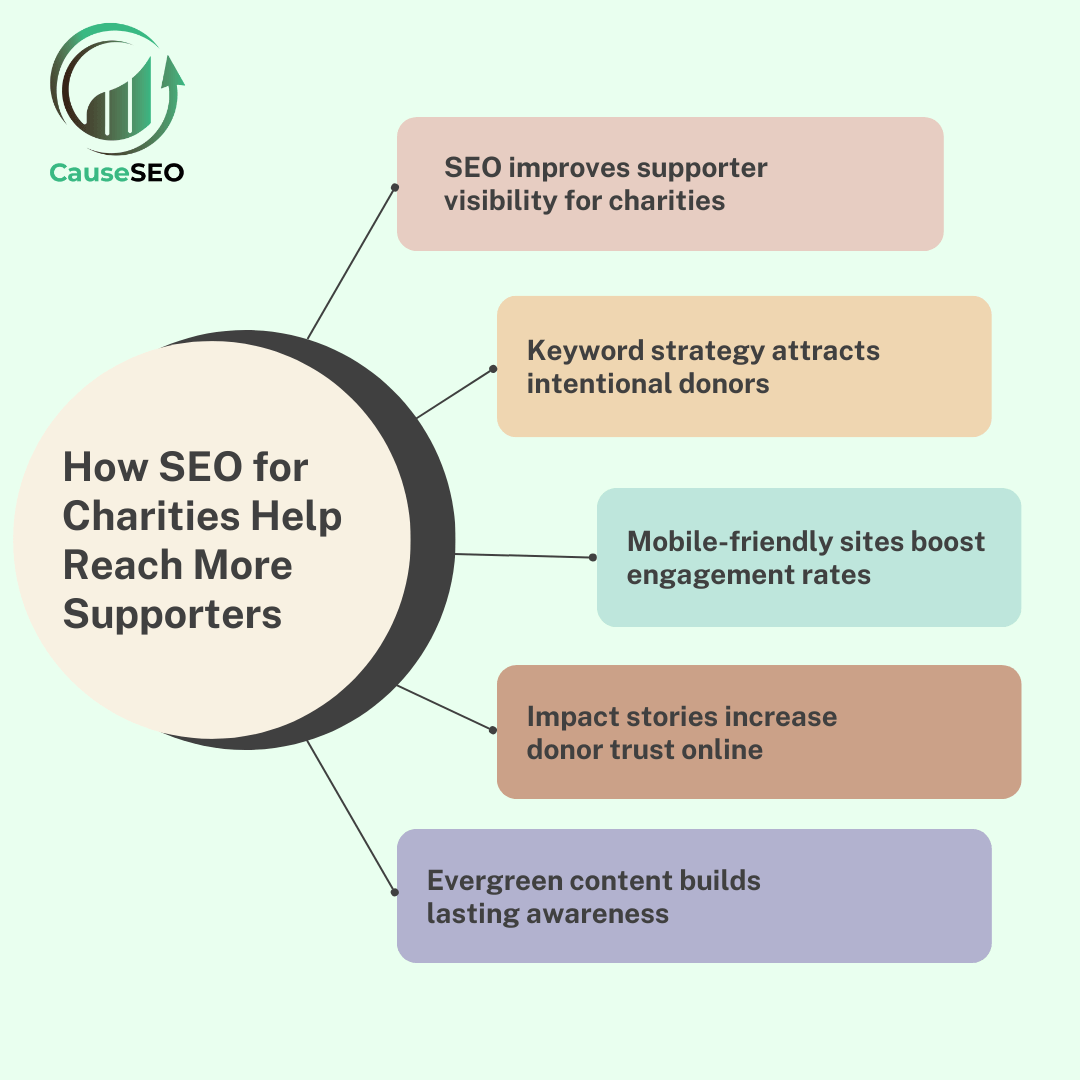 SEO For Charities diagram showing strategies to increase donor trust, visibility, and engagement.