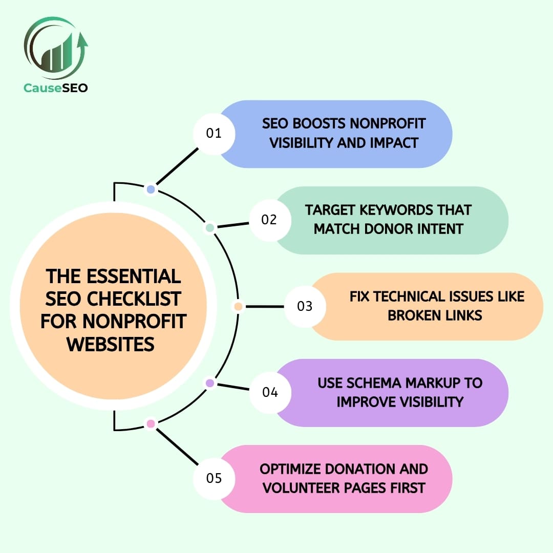 SEO Checklist for Nonprofit Websites infographic showing tips for boosting visibility and donor engagement.