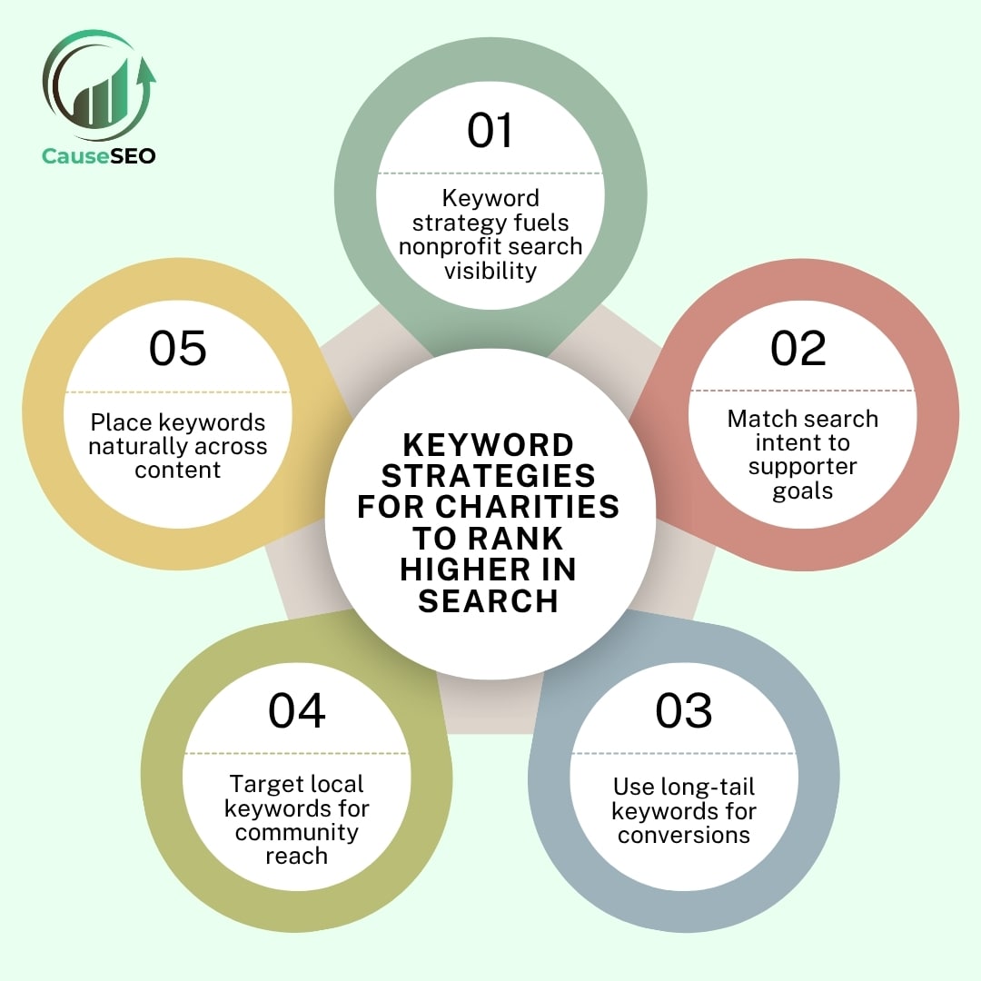 Keyword Strategies for Charities infographic showing five tips for ranking higher in search.