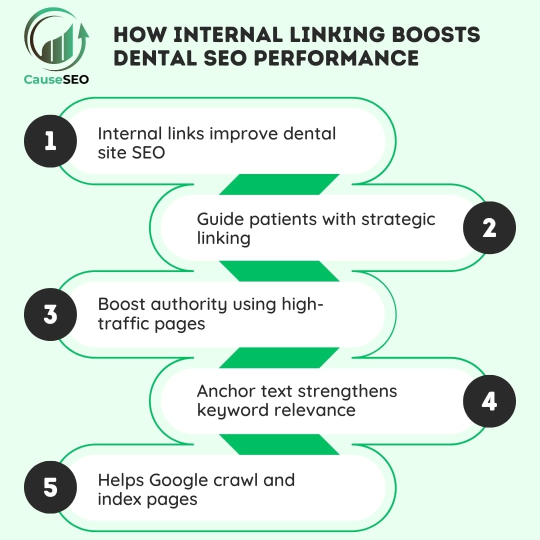 Internal Linking in Dental SEO with five strategies for improving patient navigation and site authority