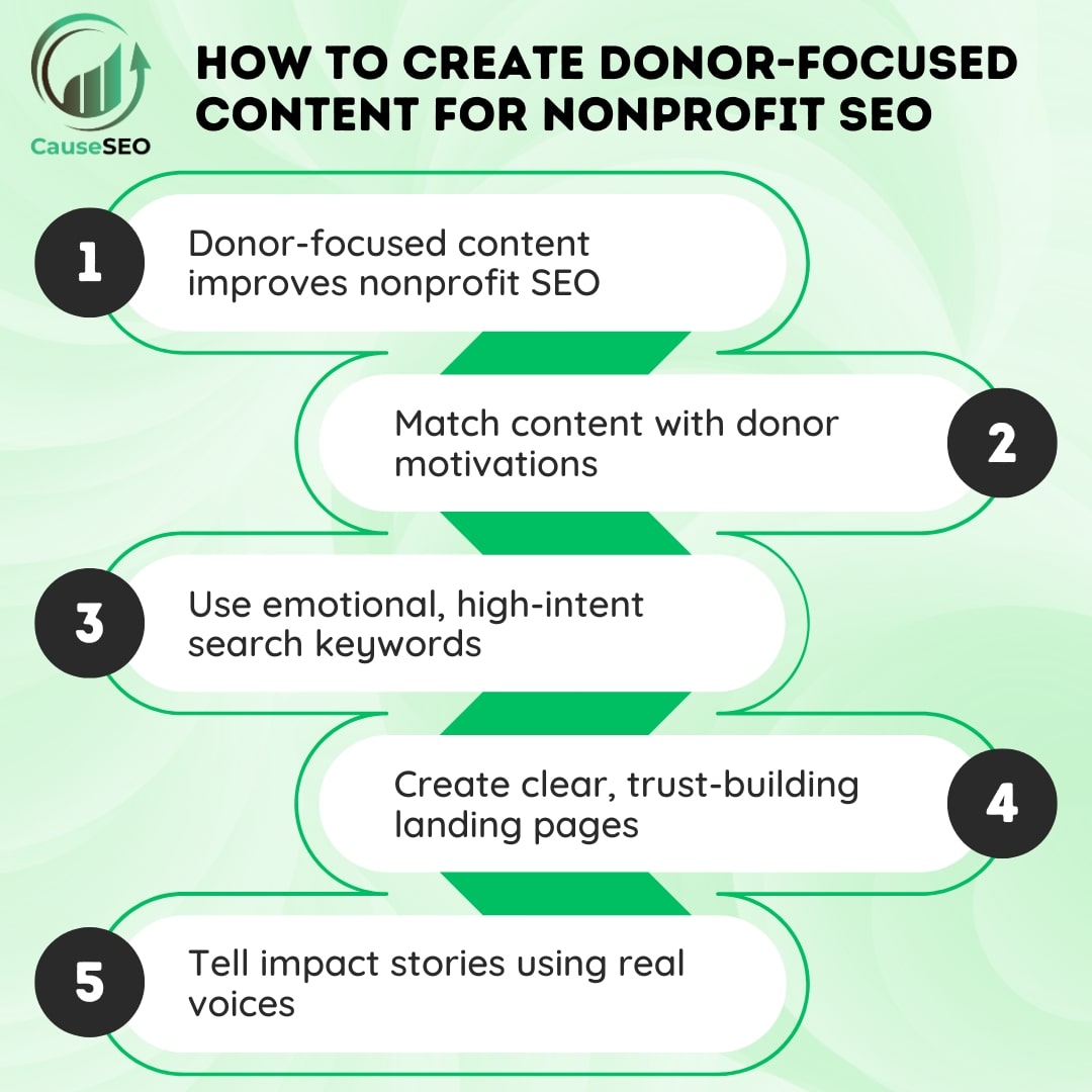 Infographic showing five steps to create content for nonprofit SEO, including donor motivations and storytelling.