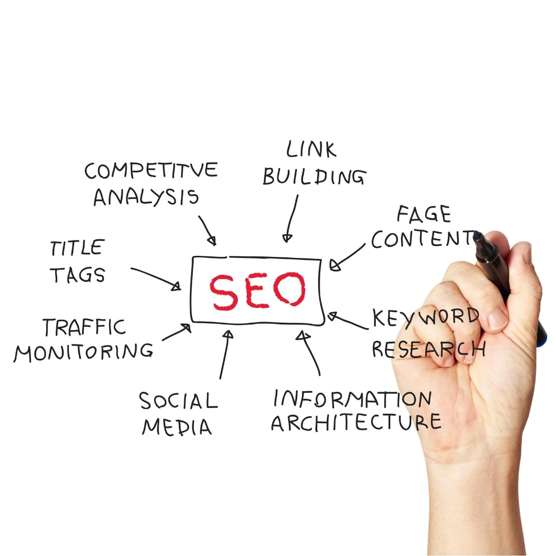 Diagram showing keyword research, page content, and social media as strategies in content for nonprofit SEO.