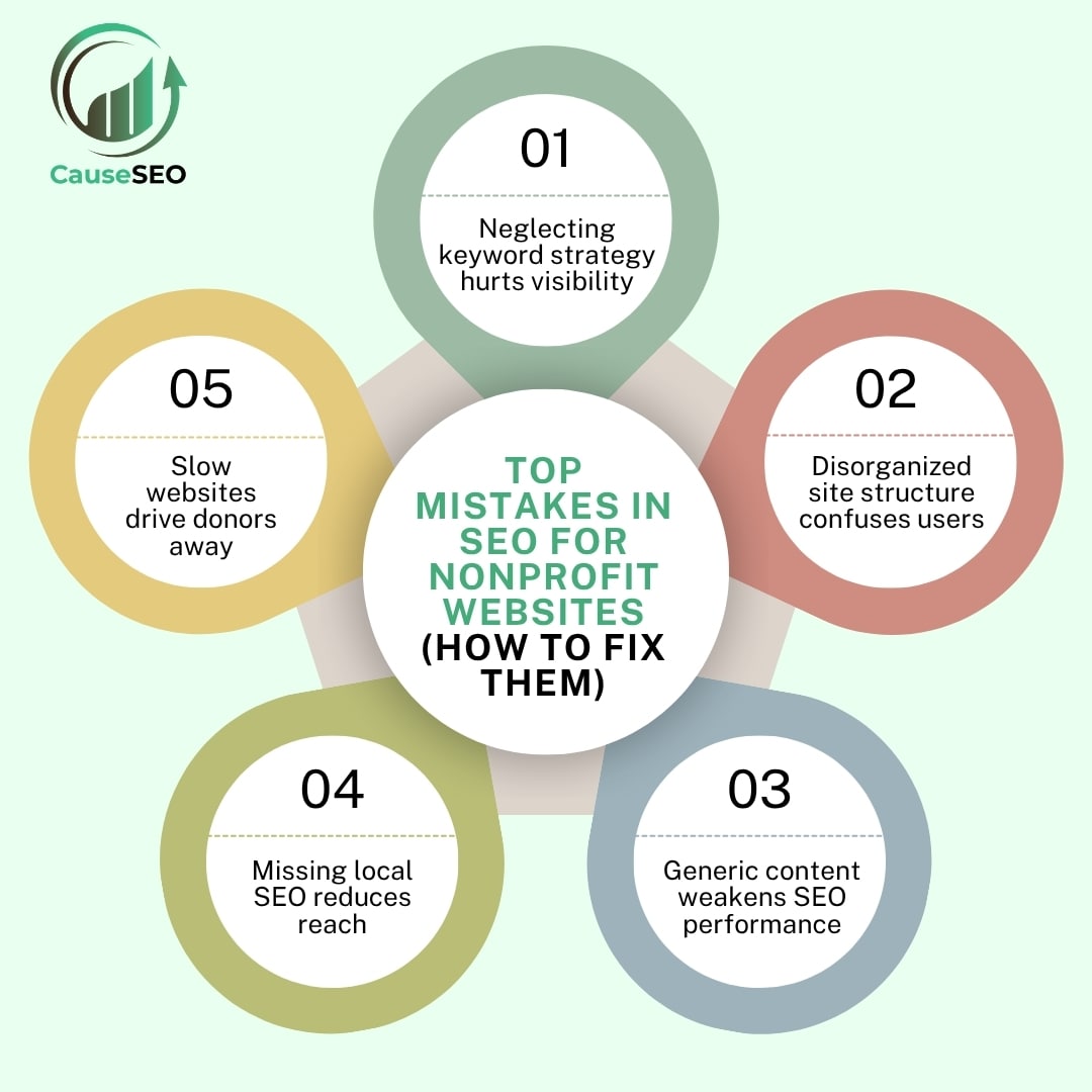 Infographic listing five common mistakes in SEO for nonprofit websites