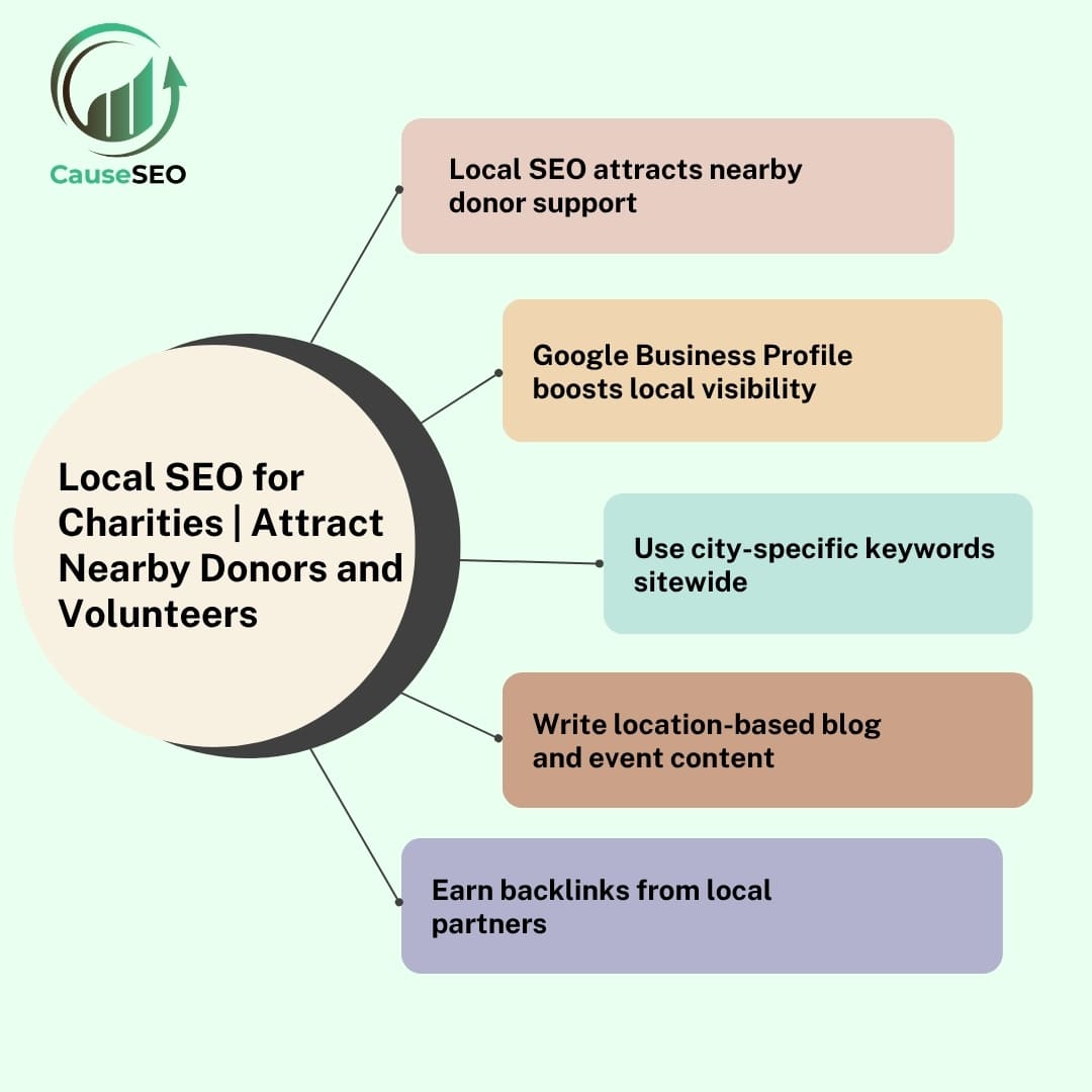 Infographic on Local SEO for Charities, highlighting the importance of city-specific keywords, Google Business Profile, and earning local backlinks.