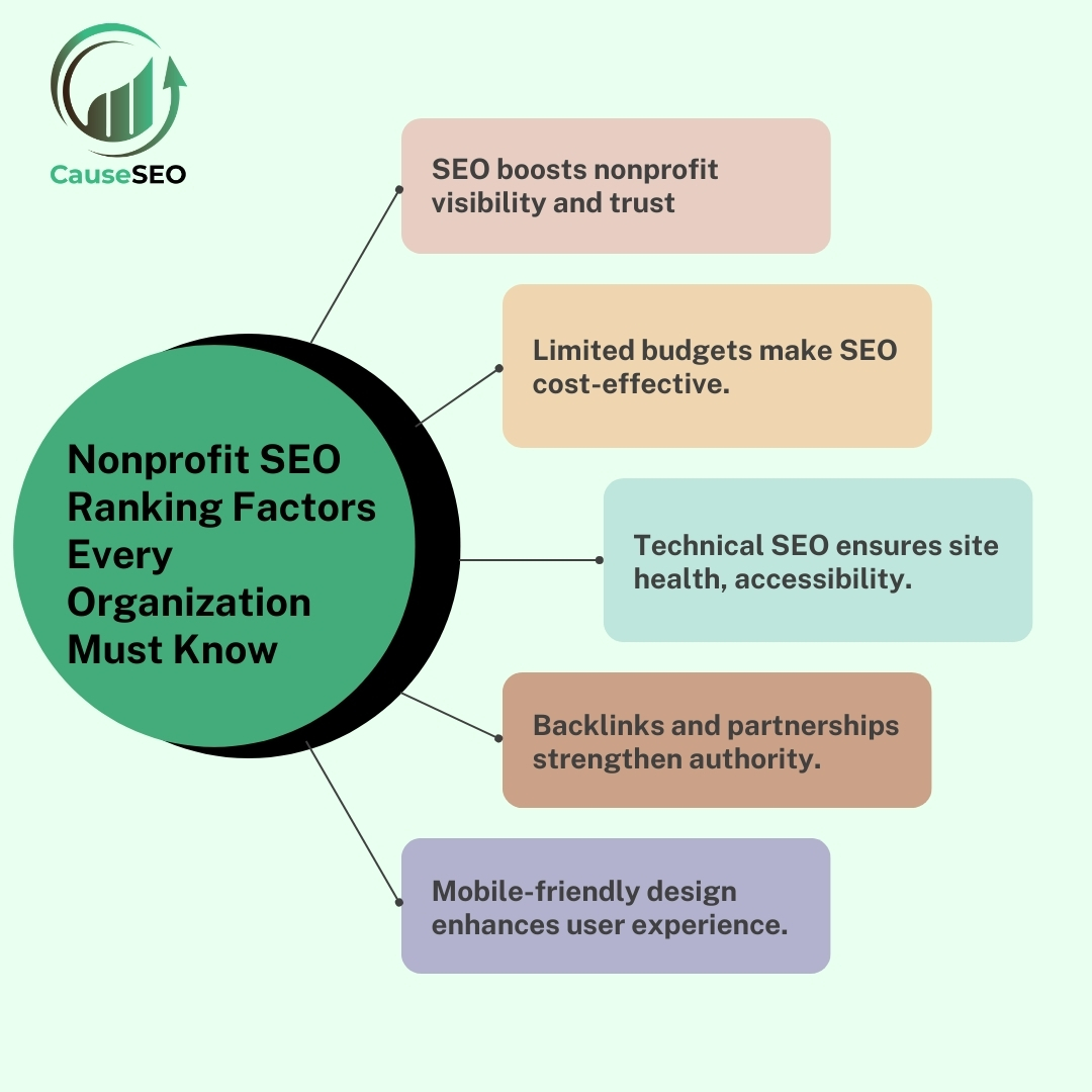Infographic showing key Nonprofit SEO Ranking Factors such as visibility, cost-effectiveness, technical SEO, backlinks, and mobile-friendly design.