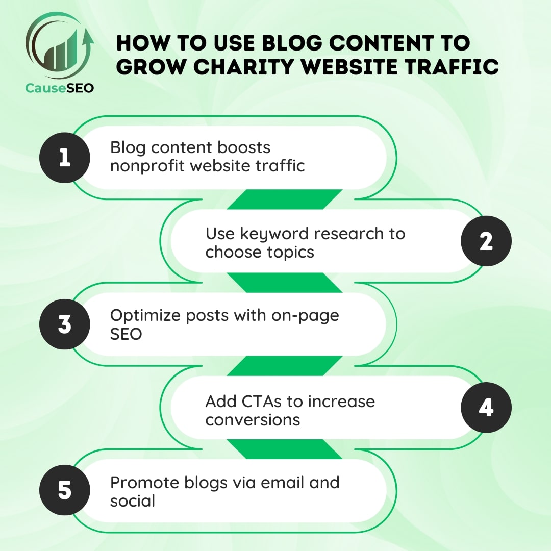 Infographic showing five steps on how to use blog content to grow charity website traffic effectively.