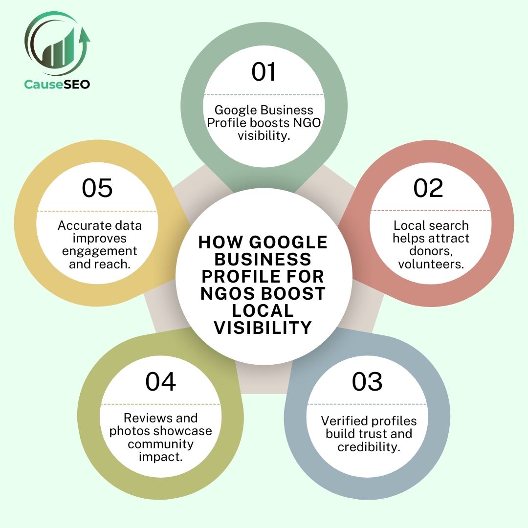 Infographic showing benefits of Google Business Profile for NGOs, including visibility, trust, reviews, and accurate data.